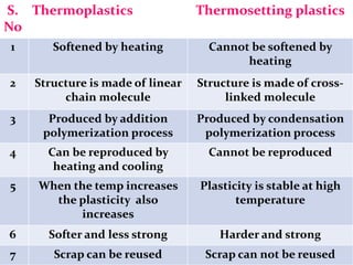 S.
No
Thermoplastics Thermosetting plastics
1 Softened by heating Cannot be softened by
heating
2 Structure is made of linear
chain molecule
Structure is made of cross-
linked molecule
3 Produced by addition
polymerization process
Produced by condensation
polymerization process
4 Can be reproduced by
heating and cooling
Cannot be reproduced
5 When the temp increases
the plasticity also
increases
Plasticity is stable at high
temperature
6 Softer and less strong Harder and strong
7 Scrap can be reused Scrap can not be reused
 