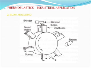 THERMOPLASTICS – INDUSTRIAL APPLICATION
2) BLOW MOULDING
 