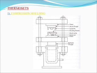 THERMOSETS
1) COMPRESSION MOULDING
 