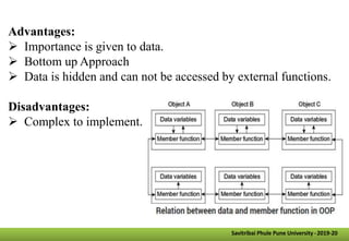 Advantages:
 Importance is given to data.
 Bottom up Approach
 Data is hidden and can not be accessed by external functions.
Disadvantages:
 Complex to implement.
Savitribai Phule Pune University -2019-20
 