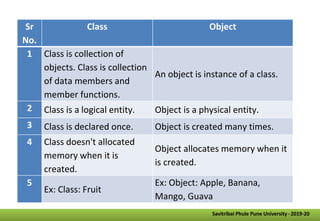 Savitribai Phule Pune University -2019-20
Sr
No.
Class Object
1 Class is collection of
objects. Class is collection
of data members and
member functions.
An object is instance of a class.
2 Class is a logical entity. Object is a physical entity.
3 Class is declared once. Object is created many times.
4 Class doesn't allocated
memory when it is
created.
Object allocates memory when it
is created.
5
Ex: Class: Fruit
Ex: Object: Apple, Banana,
Mango, Guava
 