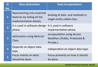 Savitribai Phule Pune University -2019-20
Sr
No.
Data abstraction Data encapsulation
1
Representing only essential
features by hiding all the
implementation details.
binding of data and methods in
single entity called class.
2
It is used in software design
phase.
It is used in software
implementation phase.
3
abstraction using Abstract
Class.
encapsulation using Access
Modifiers (Public, Protected &
Private.)
4
Depends on object data
type.
independent on object data type.
5
Focus mainly on what
should be done.
Focus primarily on how it should
be done.
 