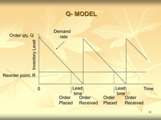 13
Q- MODEL
Demand
rate
0 Time
Lead
time
Lead
time
Order
Placed
Order
Placed
Order
Received
Order
Received
Inventory
Level
Reorder point, R
Order qty, Q
 