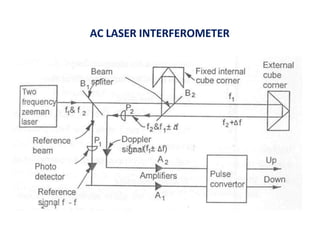 AC LASER INTERFEROMETER
 