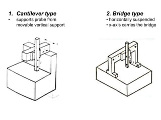 1. Cantilever type
• supports probe from
movable vertical support
2. Bridge type
• horizontally suspended
• x-axis carries the bridge
 