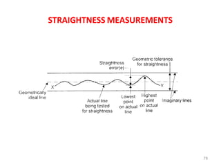STRAIGHTNESS MEASUREMENTS
78
 