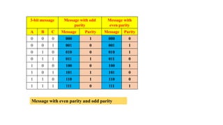 3-bit message Message with odd
parity
Message with
even parity
A B C Message Parity Message Parity
0 0 0 000 1 000 0
0 0 1 001 0 001 1
0 1 0 010 0 010 1
0 1 1 011 1 011 0
1 0 0 100 0 100 1
1 0 1 101 1 101 0
1 1 0 110 1 110 0
1 1 1 111 0 111 1
Message with even parity and odd parity
 