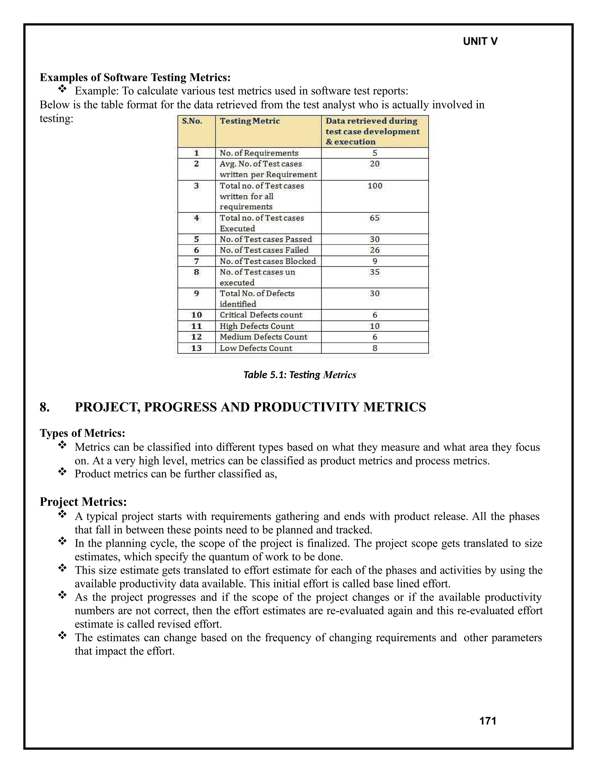 IT8076 SOFTWARE TESTING UNIT V
Examples of Software Testing Metrics:
 Example: To calculate various test metrics used in software test reports:
Below is the table format for the data retrieved from the test analyst who is actually involved in
testing:
Table 5.1: Testing Metrics
8. PROJECT, PROGRESS AND PRODUCTIVITY METRICS
Types of Metrics:
 Metrics can be classified into different types based on what they measure and what area they focus
on. At a very high level, metrics can be classified as product metrics and process metrics.
 Product metrics can be further classified as,
Project Metrics:
 A typical project starts with requirements gathering and ends with product release. All the phases
that fall in between these points need to be planned and tracked.
 In the planning cycle, the scope of the project is finalized. The project scope gets translated to size
estimates, which specify the quantum of work to be done.
 This size estimate gets translated to effort estimate for each of the phases and activities by using the
available productivity data available. This initial effort is called base lined effort.
 As the project progresses and if the scope of the project changes or if the available productivity
numbers are not correct, then the effort estimates are re-evaluated again and this re-evaluated effort
estimate is called revised effort.
 The estimates can change based on the frequency of changing requirements and other parameters
that impact the effort.
171
 