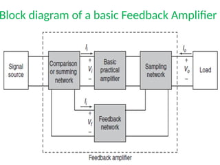 Block diagram of a basic Feedback Amplifier
 