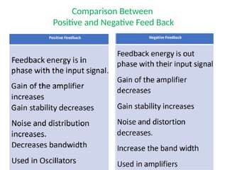 Comparison Between
Positive and Negative Feed Back
 