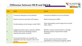 S.No MCB MCCB
1 It stands for Miniature Circuit Breaker. It stands for Molded Case Circuit Breaker.
2 Rated current not more than 125 Ampere. Rated Current up to 1600A
3 Its interrupting current rating is under 10KA
Their interrupting current ranges from around
10KA -85KA
4
Judging from their power capacities, MCB is
mainly used for low Breaking capacity
requirement mainly domestic.
MCCB is mainly used for both low and high
Breaking capacity requirements mainly
industrial.
5
Its trip characteristics are normally not
adjustable since they basically cater to low
circuits.
Its trip current may be fixed as well as
adjustable for overload and magnetic setting.
Difference between MCB and MCCB
 
