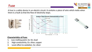 A fuse is a safety device in an electric circuit. It contains a piece of wire which melts when
there is a fault so that the flow of electricity stops.
Fuse
Inverse Time-Current characteristics of fuse
Characteristics of Fuse:
1. Low melting point. Ex: tin, lead
2. High conductivity. Ex: silver, copper
3. Least effect to oxidation. Ex: silver
 