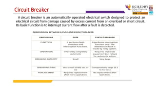 A circuit breaker is an automatically operated electrical switch designed to protect an
electrical circuit from damage caused by excess current from an overload or short circuit.
Its basic function is to interrupt current flow after a fault is detected.
Circuit Breaker
 