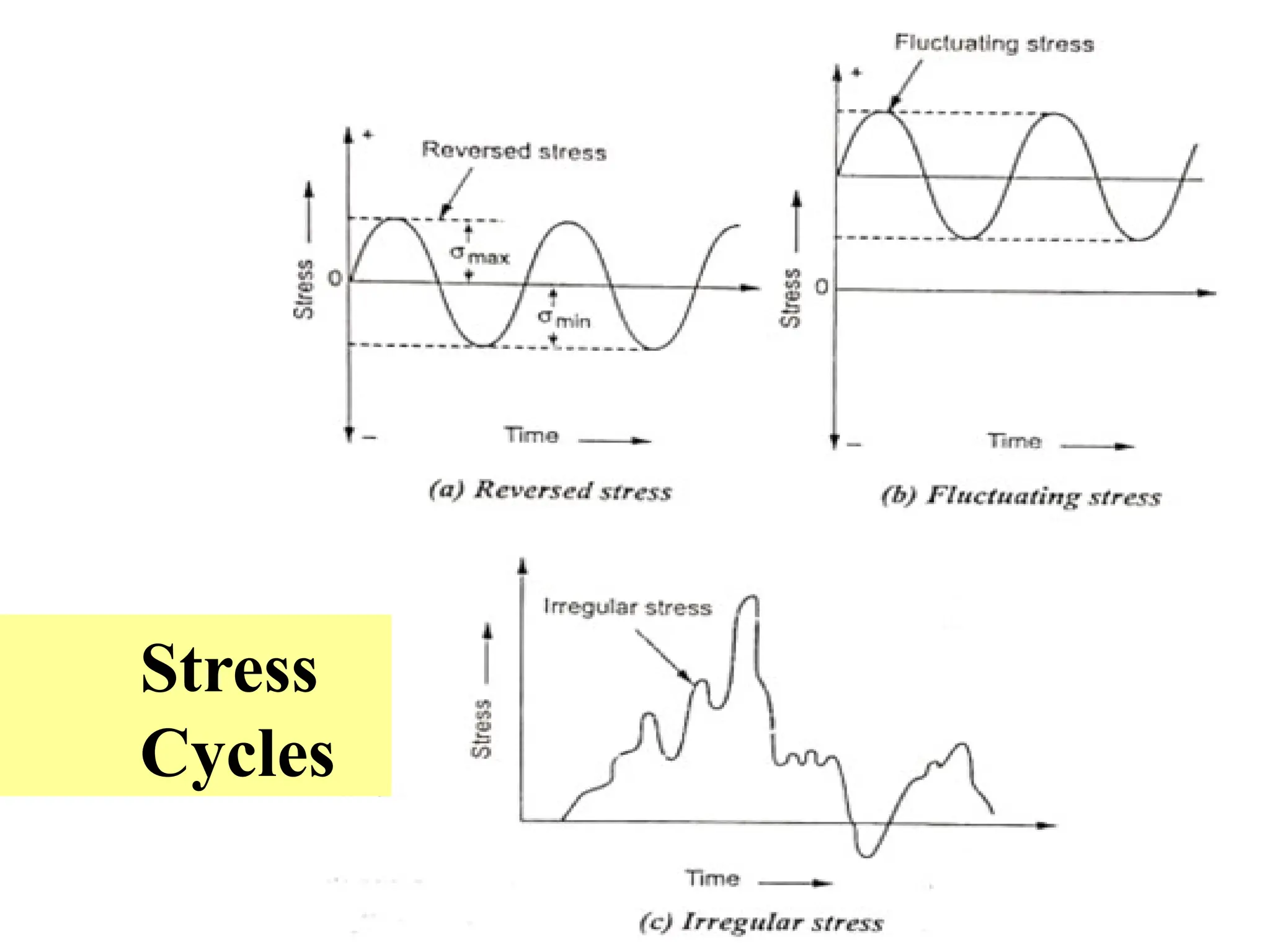 Stress
Cycles
 