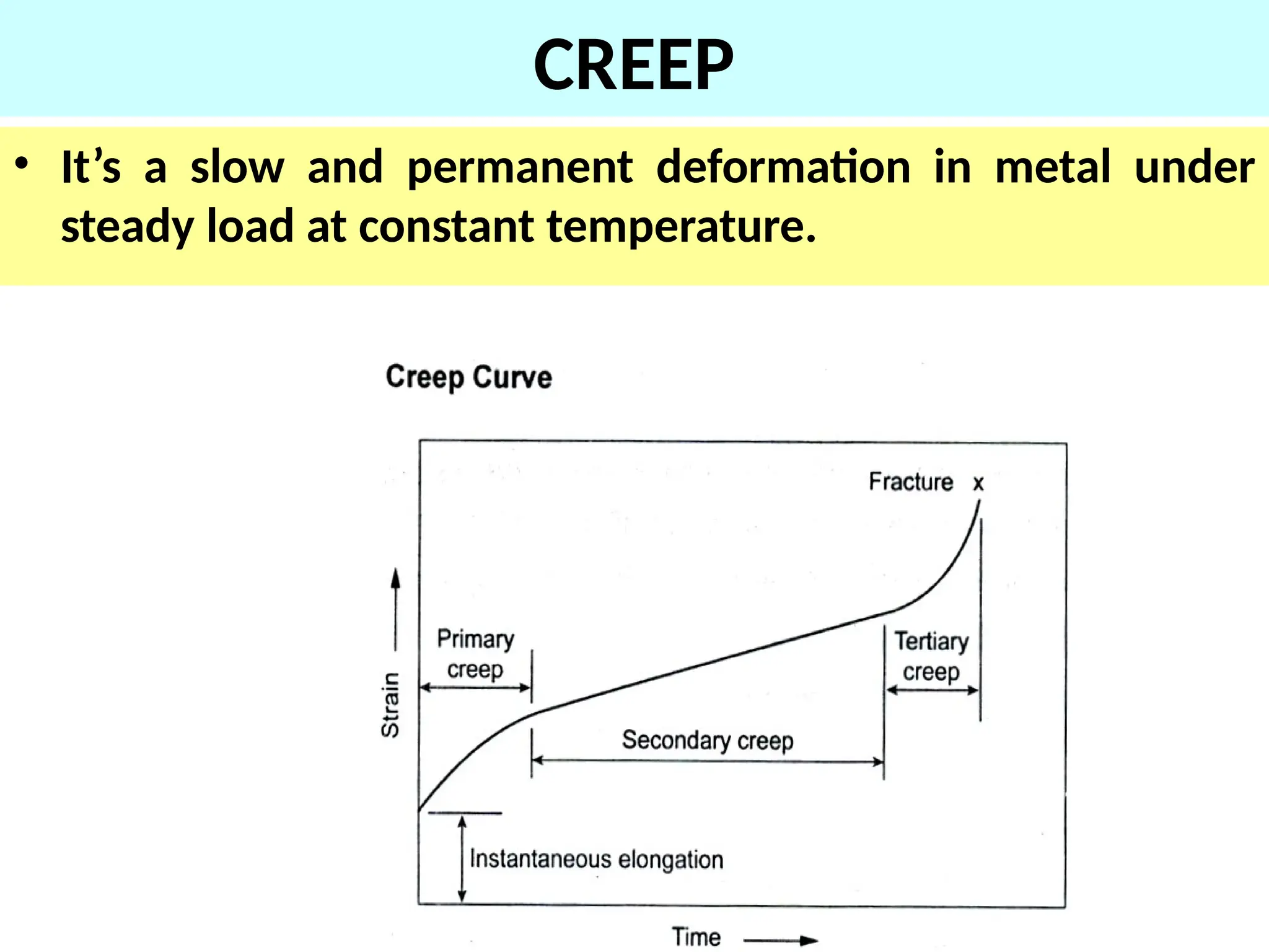 CREEP
• It’s a slow and permanent deformation in metal under
steady load at constant temperature.
 