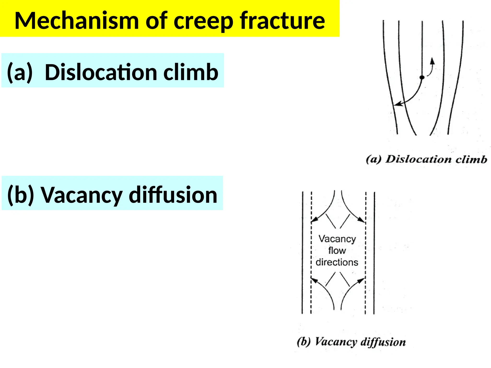 Mechanism of creep fracture
(a) Dislocation climb
(b) Vacancy diffusion
 