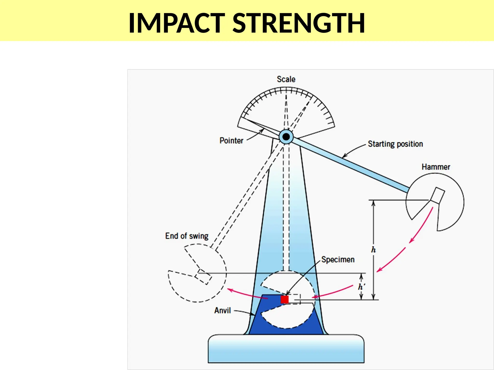 IMPACT STRENGTH
 