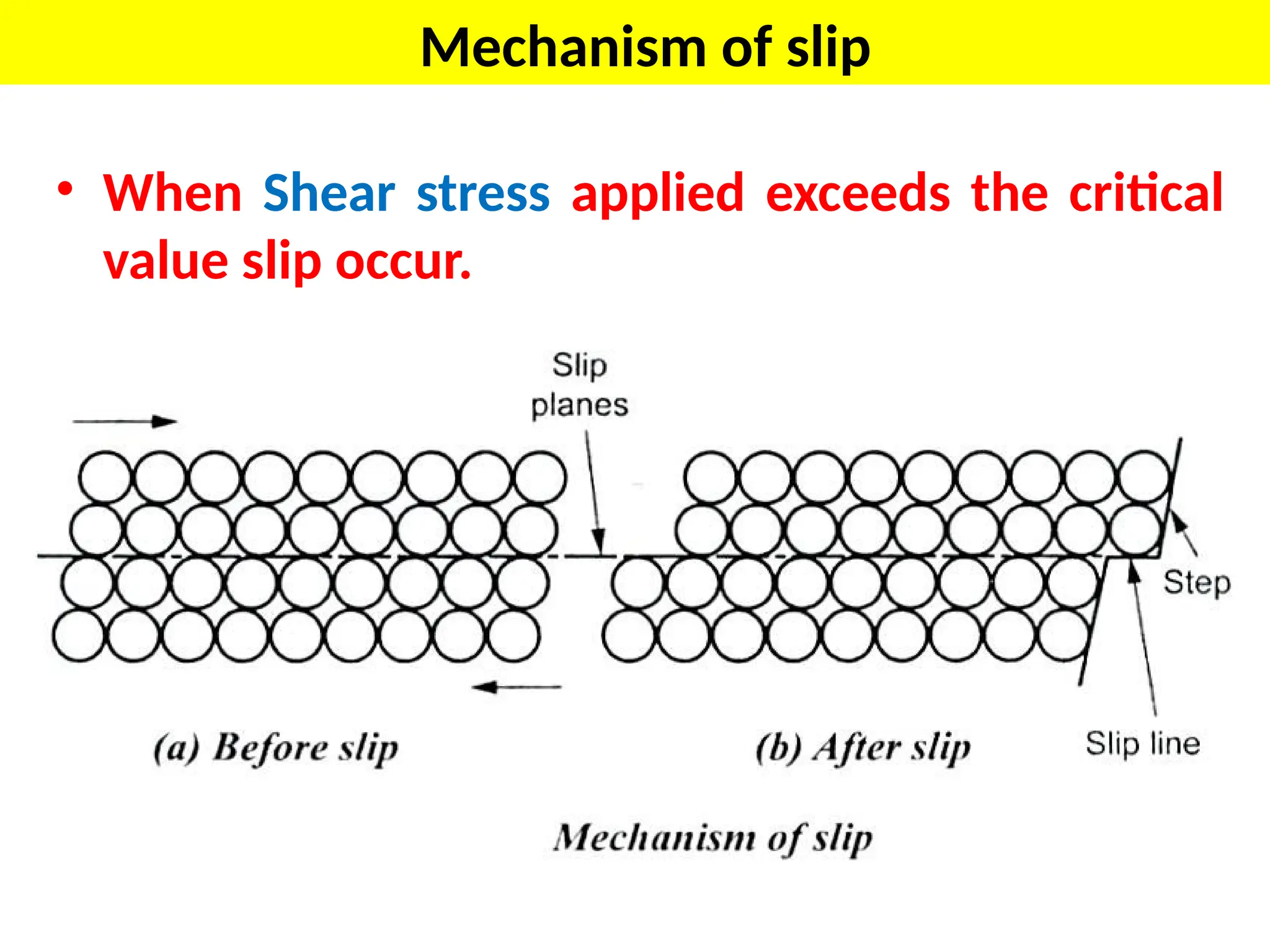 Mechanism of slip
• When Shear stress applied exceeds the critical
value slip occur.
 