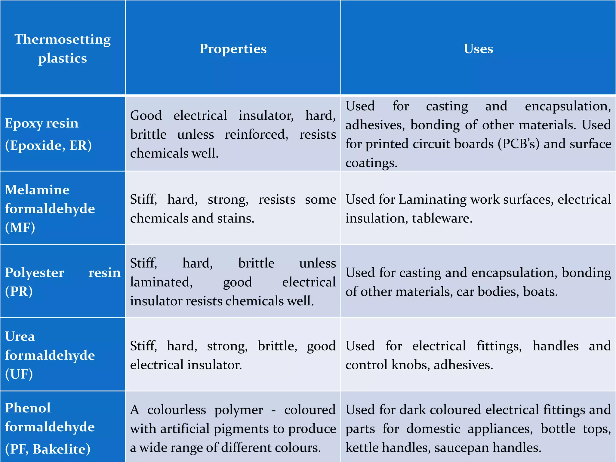 Thermosetting
plastics
Properties Uses
Epoxy resin
(Epoxide, ER)
Good electrical insulator, hard,
brittle unless reinforced, resists
chemicals well.
Used for casting and encapsulation,
adhesives, bonding of other materials. Used
for printed circuit boards (PCB’s) and surface
coatings.
Melamine
formaldehyde
(MF)
Stiff, hard, strong, resists some
chemicals and stains.
Used for Laminating work surfaces, electrical
insulation, tableware.
Polyester resin
(PR)
Stiff, hard, brittle unless
laminated, good electrical
insulator resists chemicals well.
Used for casting and encapsulation, bonding
of other materials, car bodies, boats.
Urea
formaldehyde
(UF)
Stiff, hard, strong, brittle, good
electrical insulator.
Used for electrical fittings, handles and
control knobs, adhesives.
Phenol
formaldehyde
(PF, Bakelite)
A colourless polymer - coloured
with artificial pigments to produce
a wide range of different colours.
Used for dark coloured electrical fittings and
parts for domestic appliances, bottle tops,
kettle handles, saucepan handles.
 