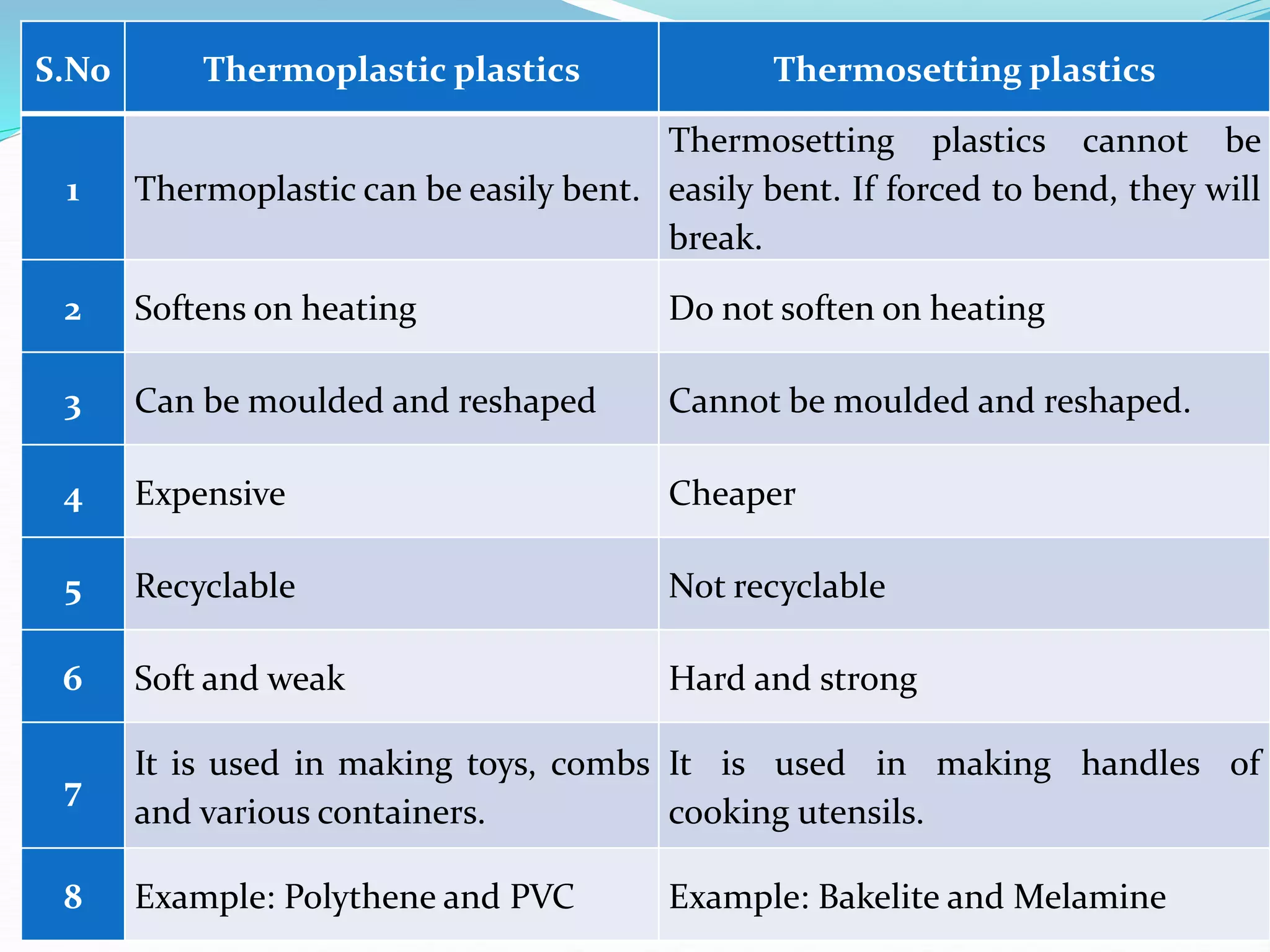 S.No Thermoplastic plastics Thermosetting plastics
1 Thermoplastic can be easily bent.
Thermosetting plastics cannot be
easily bent. If forced to bend, they will
break.
2 Softens on heating Do not soften on heating
3 Can be moulded and reshaped Cannot be moulded and reshaped.
4 Expensive Cheaper
5 Recyclable Not recyclable
6 Soft and weak Hard and strong
7
It is used in making toys, combs
and various containers.
It is used in making handles of
cooking utensils.
8 Example: Polythene and PVC Example: Bakelite and Melamine
 