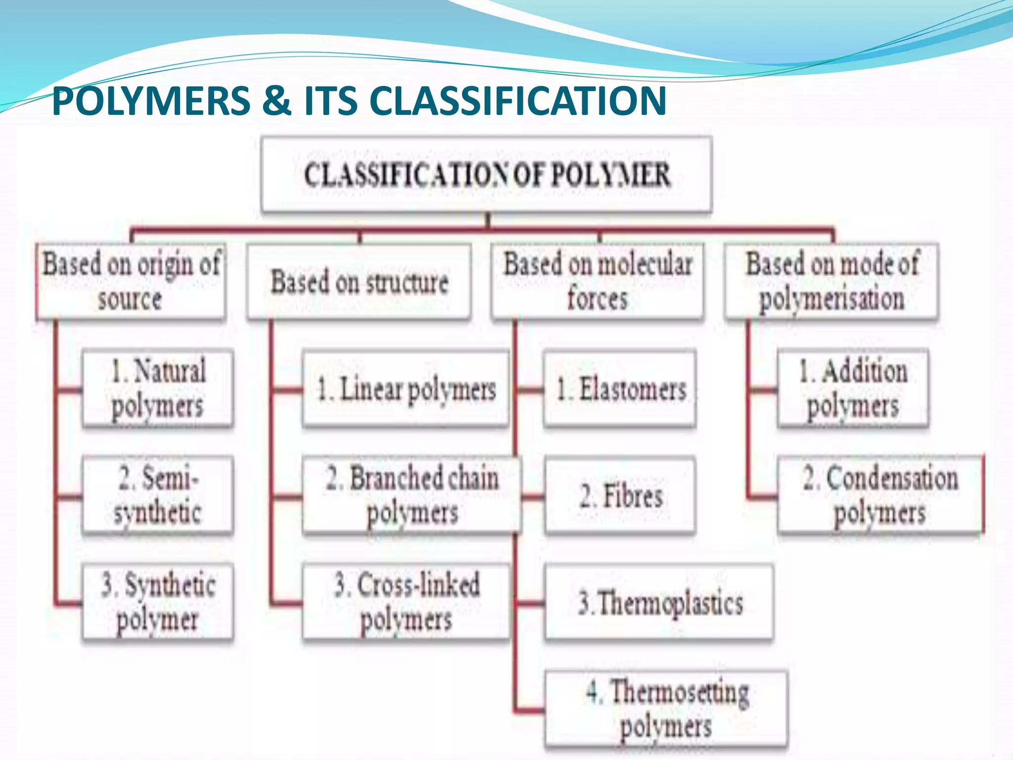 POLYMERS & ITS CLASSIFICATION
 