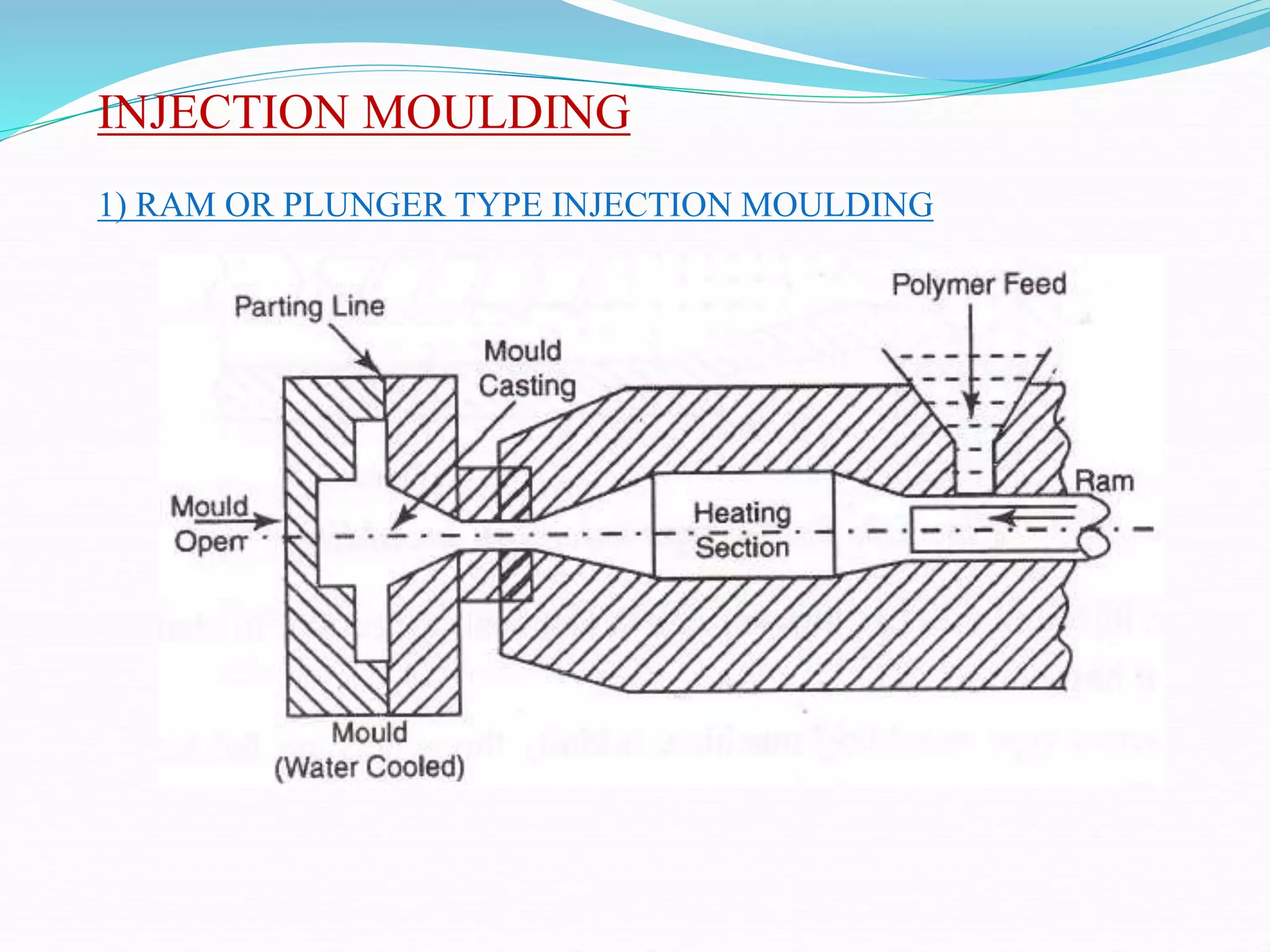 INJECTION MOULDING
1) RAM OR PLUNGER TYPE INJECTION MOULDING
 