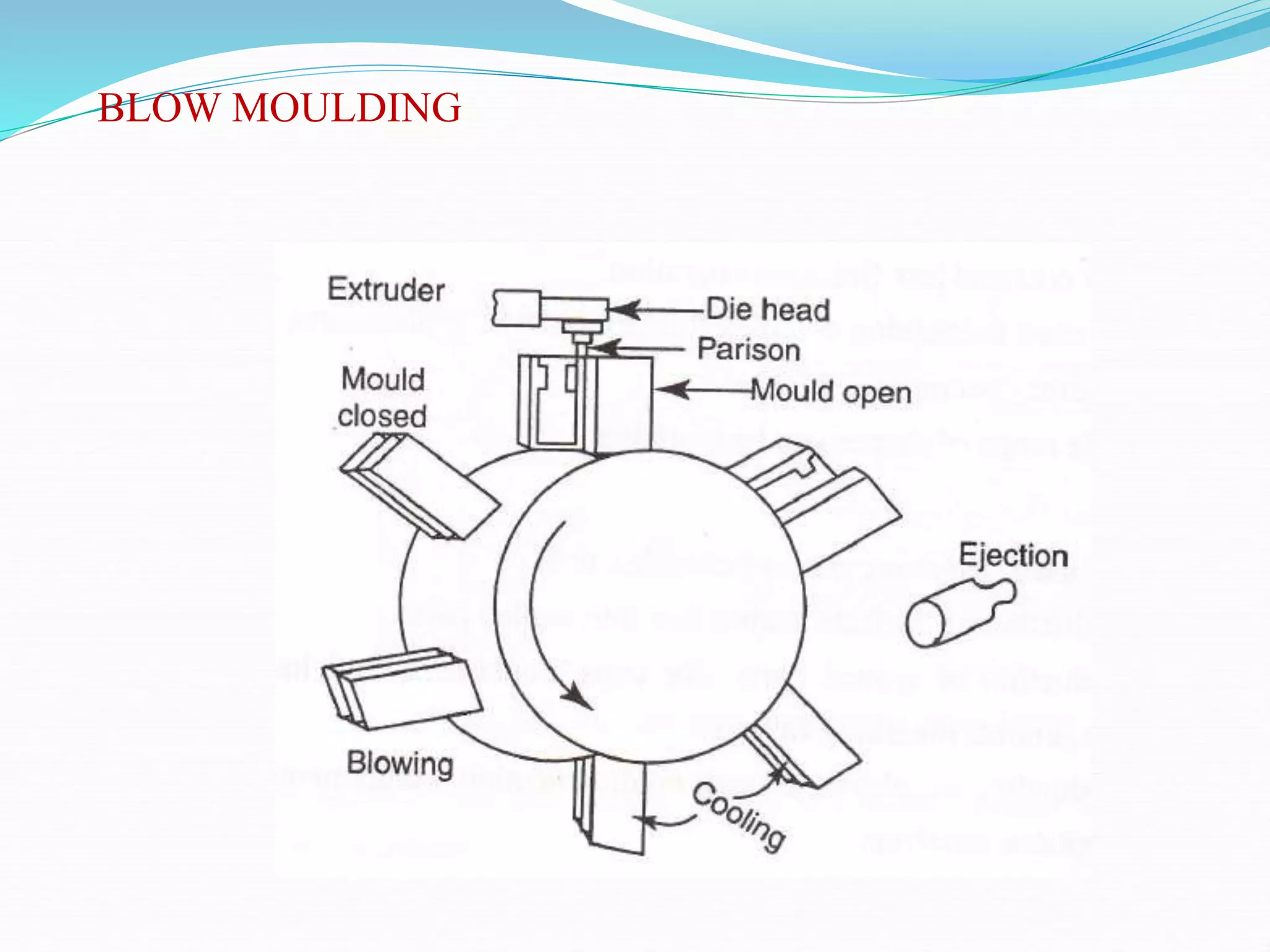 BLOW MOULDING
 