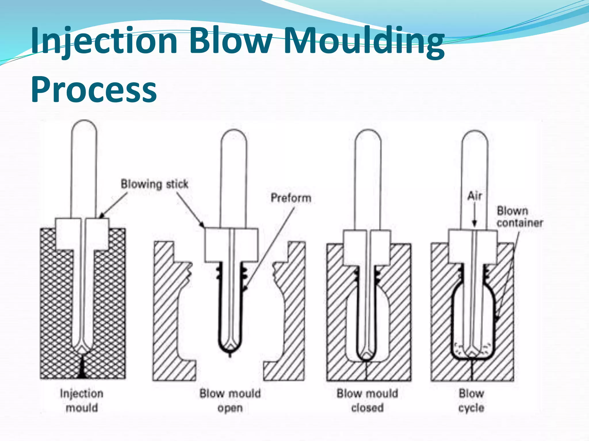 Injection Blow Moulding
Process
 