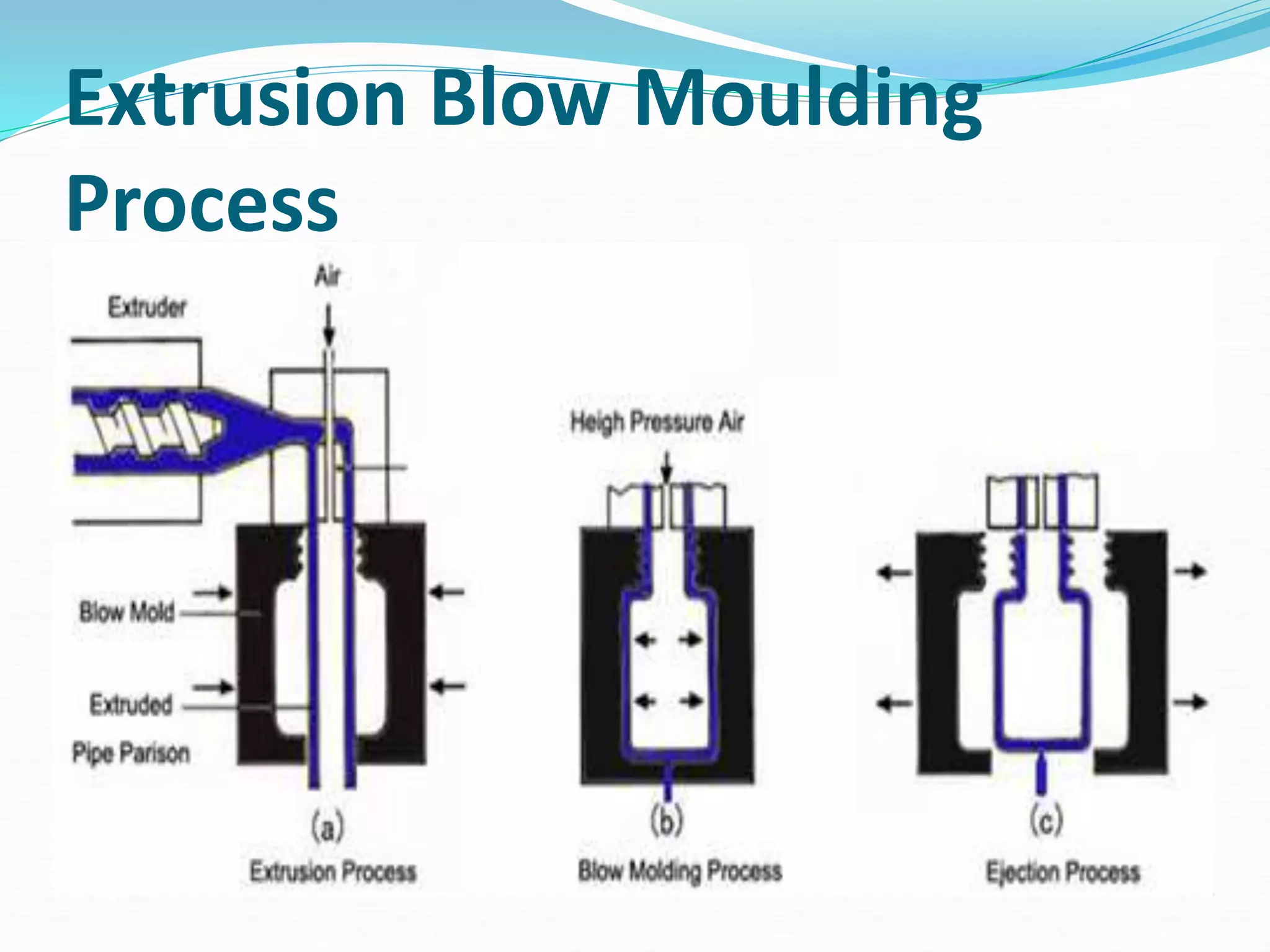 Extrusion Blow Moulding
Process
 