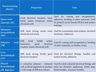Thermosetting
plastics
Properties Uses
Epoxy resin
(Epoxide, ER)
Good electrical insulator, hard,
brittle unless reinforced, resists
chemicals well.
Used for casting and encapsulation,
adhesives, bonding of other materials. Used
for printed circuit boards (PCB’s) and surface
coatings.
Melamine
formaldehyde
(MF)
Stiff, hard, strong, resists some
chemicals and stains.
Used for Laminating work surfaces, electrical
insulation, tableware.
Polyester resin
(PR)
Stiff, hard, brittle unless
laminated, good electrical
insulator resists chemicals well.
Used for casting and encapsulation, bonding
of other materials, car bodies, boats.
Urea
formaldehyde
(UF)
Stiff, hard, strong, brittle, good
electrical insulator.
Used for electrical fittings, handles and
control knobs, adhesives.
Phenol
formaldehyde
(PF, Bakelite)
A colourless polymer - coloured
with artificial pigments to produce
a wide range of different colours.
Used for dark coloured electrical fittings and
parts for domestic appliances, bottle tops,
kettle handles, saucepan handles.
 