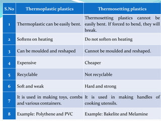 S.No Thermoplastic plastics Thermosetting plastics
1 Thermoplastic can be easily bent.
Thermosetting plastics cannot be
easily bent. If forced to bend, they will
break.
2 Softens on heating Do not soften on heating
3 Can be moulded and reshaped Cannot be moulded and reshaped.
4 Expensive Cheaper
5 Recyclable Not recyclable
6 Soft and weak Hard and strong
7
It is used in making toys, combs
and various containers.
It is used in making handles of
cooking utensils.
8 Example: Polythene and PVC Example: Bakelite and Melamine
 