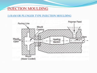 INJECTION MOULDING
1) RAM OR PLUNGER TYPE INJECTION MOULDING
 