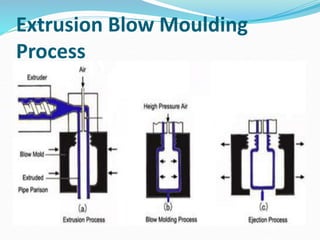 Extrusion Blow Moulding
Process
 