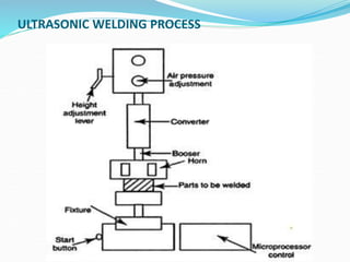 ULTRASONIC WELDING PROCESS
 