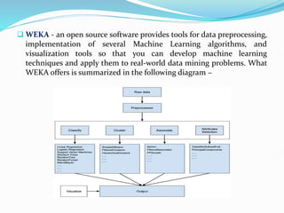  WEKA - an open source software provides tools for data preprocessing,
implementation of several Machine Learning algorithms, and
visualization tools so that you can develop machine learning
techniques and apply them to real-world data mining problems. What
WEKA offers is summarized in the following diagram −
 