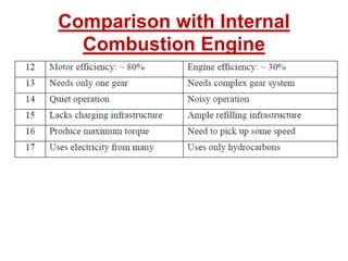 Comparison with Internal
Combustion Engine
 