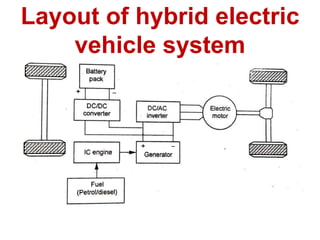 Layout of hybrid electric
vehicle system
 