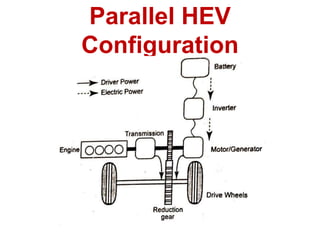 Parallel HEV
Configuration
 