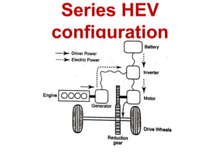 Series HEV
configuration
 