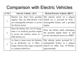 Comparison with Electric Vehicles
 