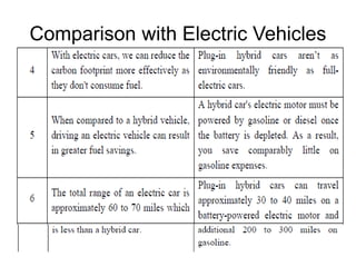 Comparison with Electric Vehicles
 