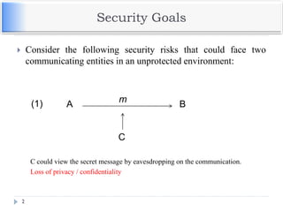 Security Goals
 Consider the following security risks that could face two
communicating entities in an unprotected environment:
2
A B
C could view the secret message by eavesdropping on the communication.
Loss of privacy / confidentiality
C
m(1)
 