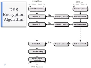 DES
Encryption
Algorithm
 