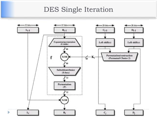 DES Single Iteration
 