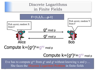 Discrete Logarithms
in Finite Fields
Alice Bob
Pick secret, random X
from F
Pick secret, random Y
from F
gy mod p
gx mod p
Compute k=(gy)x=gxy mod p
Compute k=(gx)y=gxy mod p
Eve has to compute gxy from gx and gy without knowing x and y…
She faces the Discrete Logarithm Problem in finite fields
F={1,2,3,…,p-1}
 