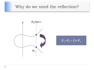 Why do we need the reflection?
P2=O=∞
P1
y
P1=P1+ O=P1
 