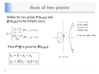 Sum of two points












21
1
2
1
21
12
12
_
2
3
_
xxfor
y
ax
xxfor
xx
yy

Define for two points P (x1,y1) and
Q (x2,y2) in the Elliptic curve
Then P+Q is given by R(x3,y3) :
1133
213
)( yxxy
xxx




 