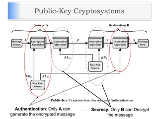 Public-Key Cryptosystems
Secrecy: Only B can Decrypt
the message
Authentication: Only A can
generate the encrypted message
 