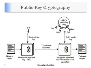 Public-Key Cryptography
 