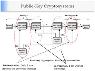 Public-Key Cryptosystems
Secrecy: Only B can Decrypt
the message
Authentication: Only A can
generate the encrypted message
 